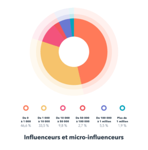 Influenceurs marketing instagram engagement utilisateur akinai 2019