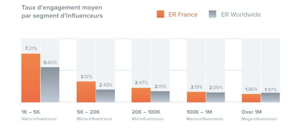 Taux engagement instagram influence marketing influenceurs akinai